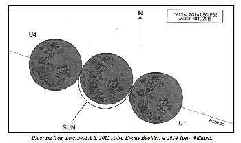 Click on to see larger picture.  Diagram from Liverpool A.S. 2015 Astro Events Booklet,  2014 Tony Williams.